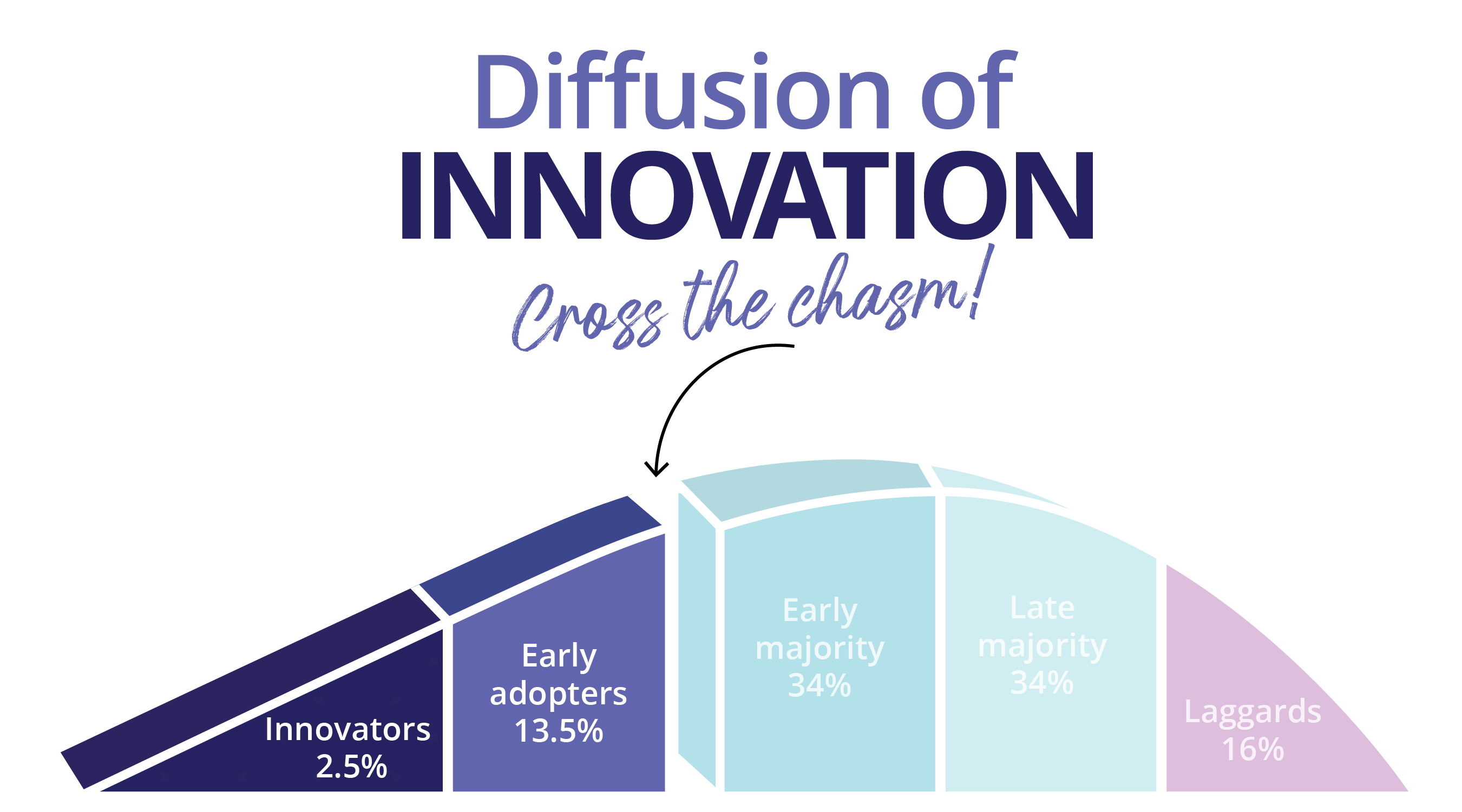 تئوری انتشار نوآوری تئوری انتشار نوآوری